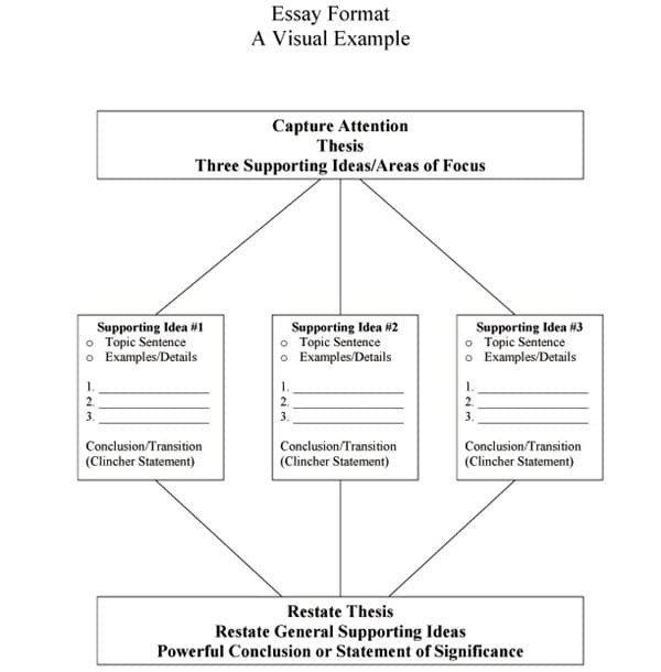 Công thức viết kết bài cho bài luận tiếng Anh