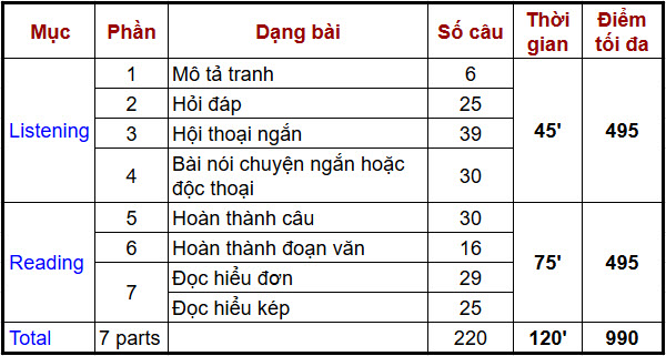 cấu trúc đề thi toeic