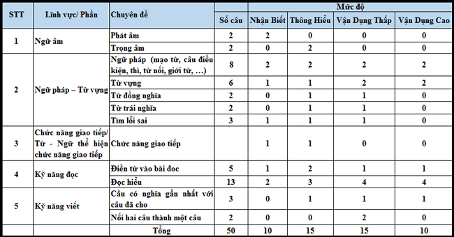 cấu trúc đề thi môn tiếng anh
