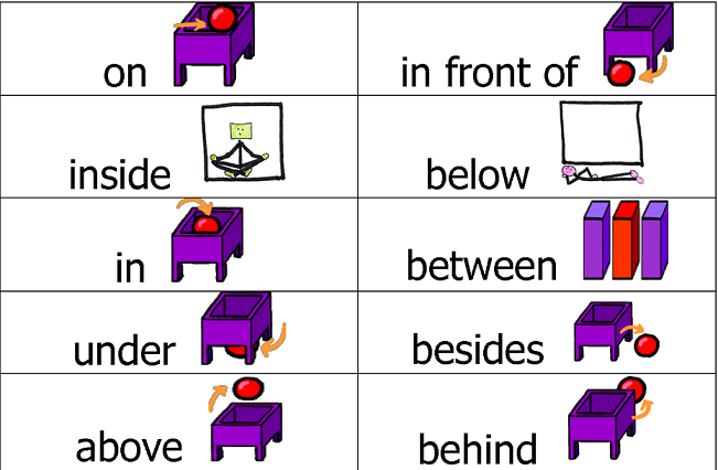 giới từ chỉ nơi chốn - loại từ trong tiếng Anh