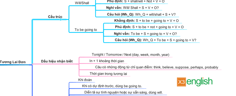 các thì trong tiếng Anh - công thức thì tương lai đơn