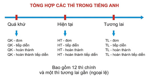 Tên gọi của các thì trong tiếng Anh.