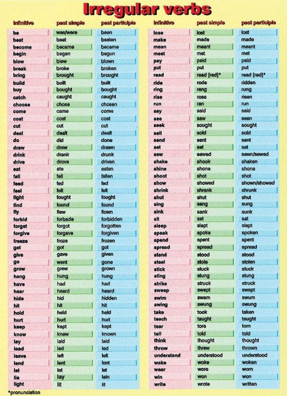Bảng động từ bất quy tắc các thì trong tiếng Anh