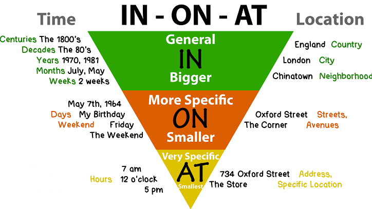 Sơ đồ khái quát giới từ in on at