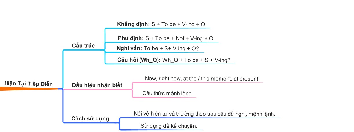 Sơ đồ tư duy thì hiện tai tiếp diễn - các thì trong tiếng anh