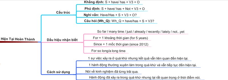 Sơ đồ tư duy thì hiện tại hoàn thành - các thì trong tiếng Anh