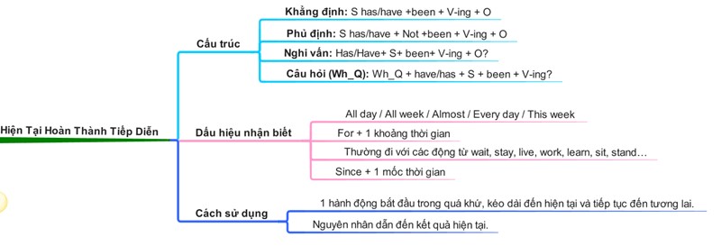 Sơ đồ tư duy thì hiện tại hoàn thành tiếp diến - Các thì trong tiếng Anh