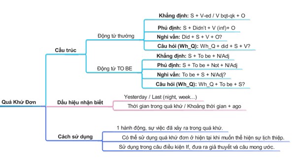 Sơ đồ tư duy thì Quá khứ đơn - Các thì trong tiếng Anh