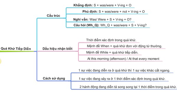 Sơ đồ tư duy thì quá khứ tiếp diễn - Các thì trong tiếng Anh