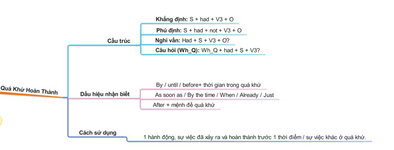Sơ đồ thư duy thì quá khứ hoàn thành - các thì trong tiếng Anh
