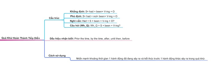 Sơ đồ tư duy thì Quá khứ hoàn thành tiếp diễn - các thì trong tiếng Anh