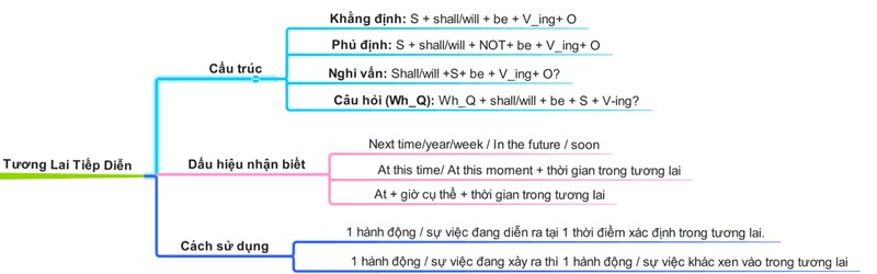 Sơ đồ tư duy thì tương lai tiếp diễn - các thì trong tiếng Anh