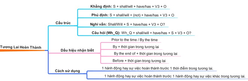 Sơ đồ tư duy thì tương lai hoàn thành - Các thì trong tiếng Anh