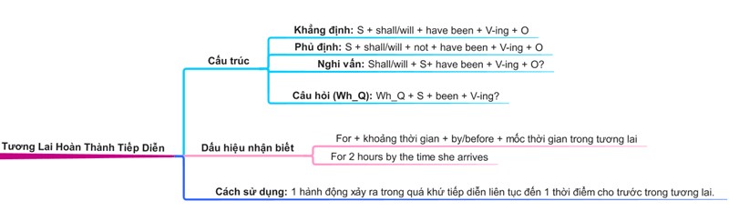 Sơ đồ tư duy thì Tương lai hoàn thành tiếp diễn - các thì trong tiếng Anh