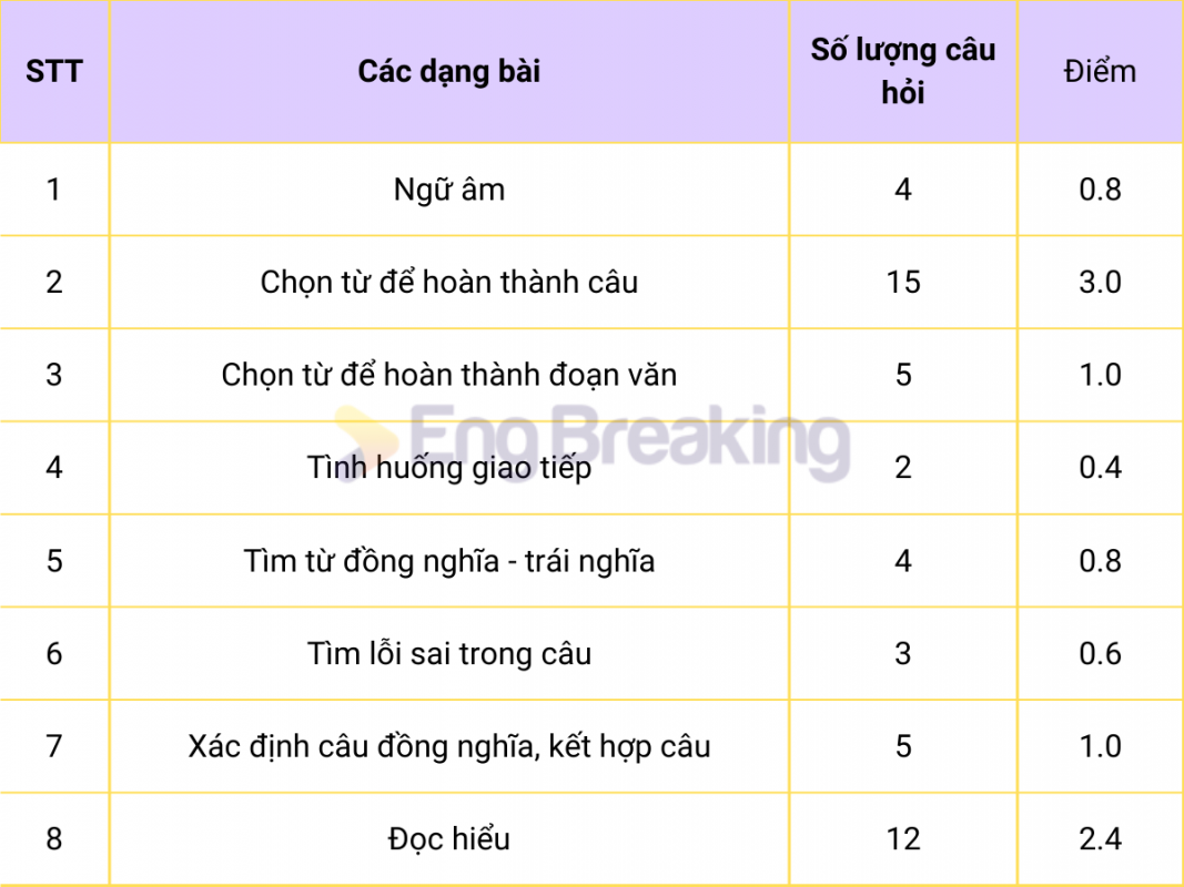 Ma trận đề thi THPT Quốc gia 2023 môn Tiếng Anh