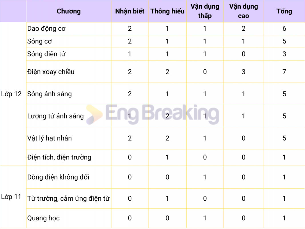 Ma trận đề thi THPT Quốc gia 2023 môn Vật Lý