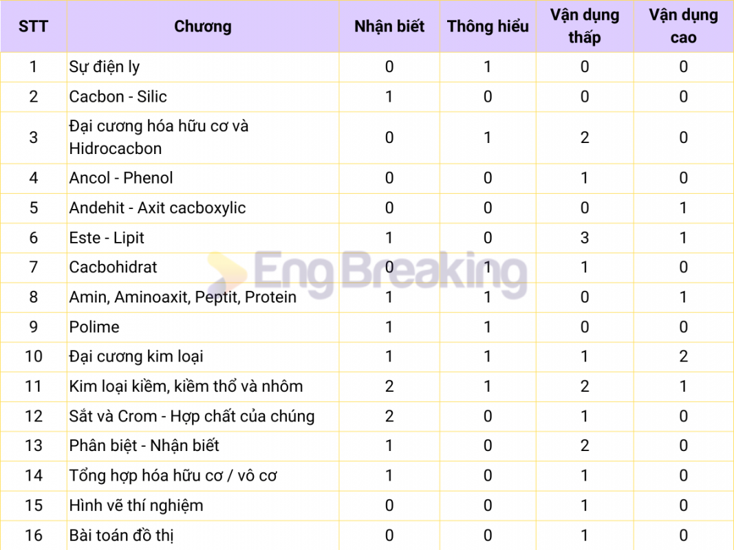 Ma trận đề thi THPT Quốc gia 2023 môn Hóa học