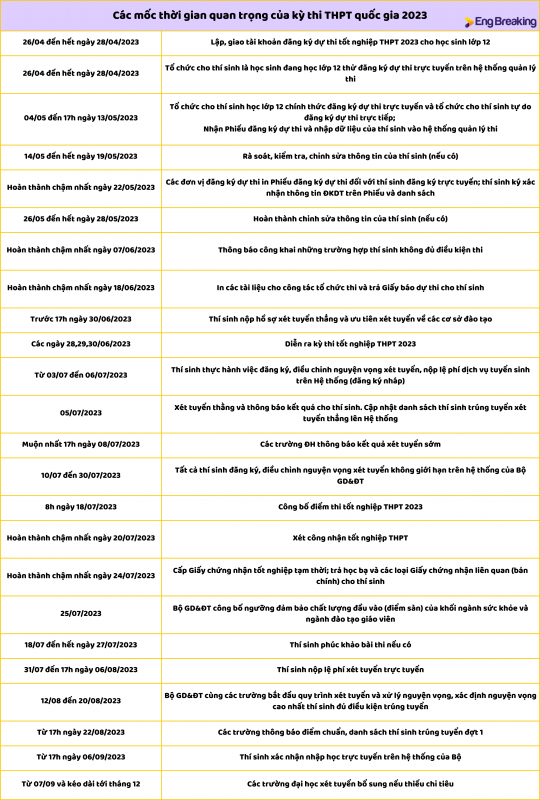 Các mốc thời gian theo lịch thi THPT Quốc gia 2023