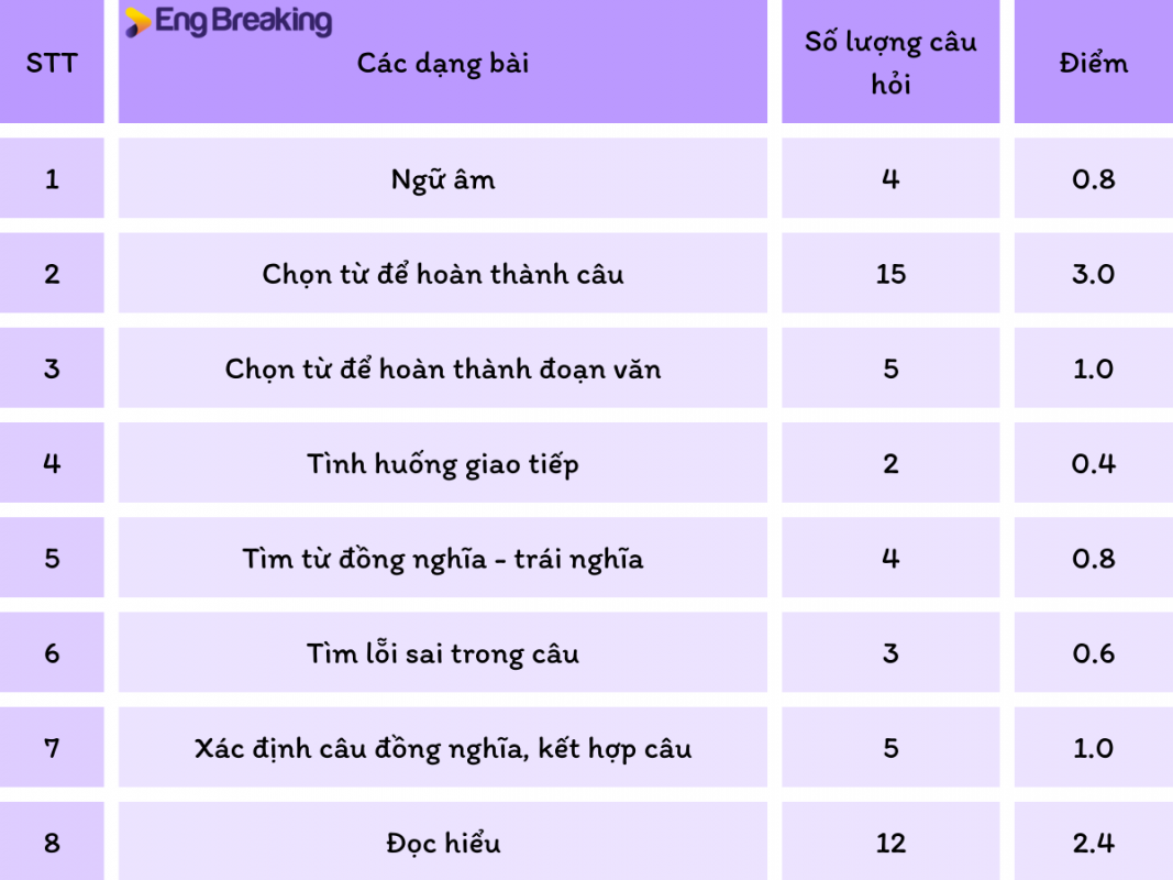 Cấu trúc đề thi môn tiếng Anh- ôn thi THPT Quốc gia 2023 môn Anh