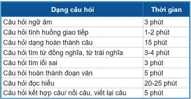 Phân bổ thời gian làm bài hiệu quả khi ôn thi thpt quốc gia môn anh