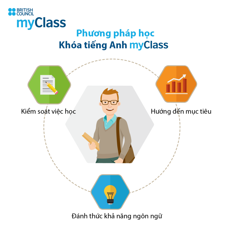 Khóa học tiếng Anh giao tiếp MyClass của British Council