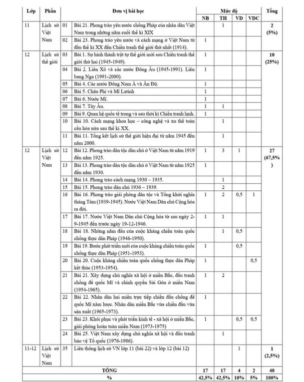 Ma trận đề thi môn Lịch sử THPT Quốc Gia 2023