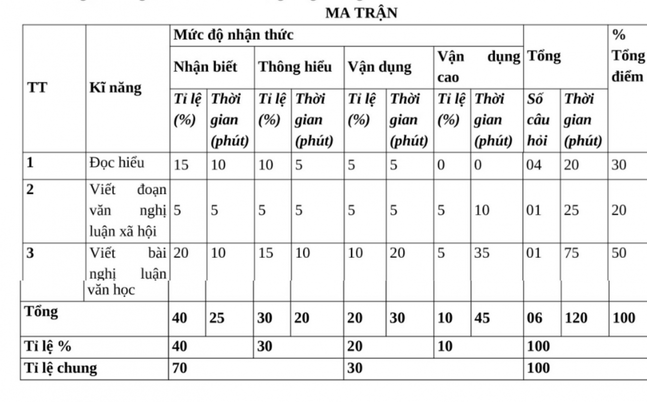 Ma trận đề thi THPT Quốc gia 2023 môn Ngữ văn