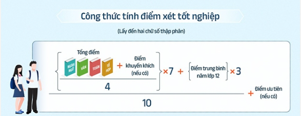 Công thức tính điểm tốt nghiệp THPT Quốc gia 2023 chuẩn dành cho hệ THPT