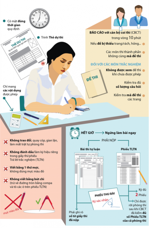Trách nhiệm của các thí sinh dự thi THPT Quốc gia 2023