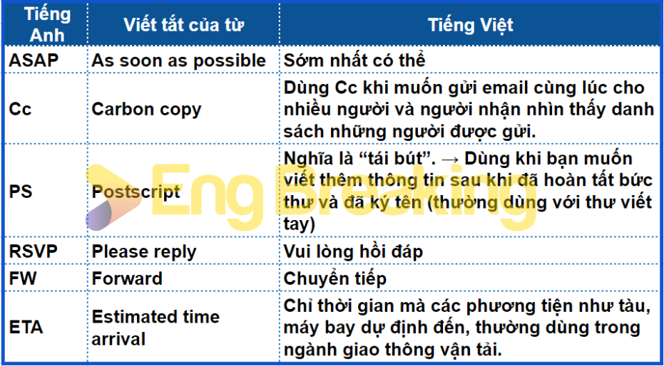 Một số từ viết tắt hay sử dụng khi viết email xin việc bằng tiếng anh