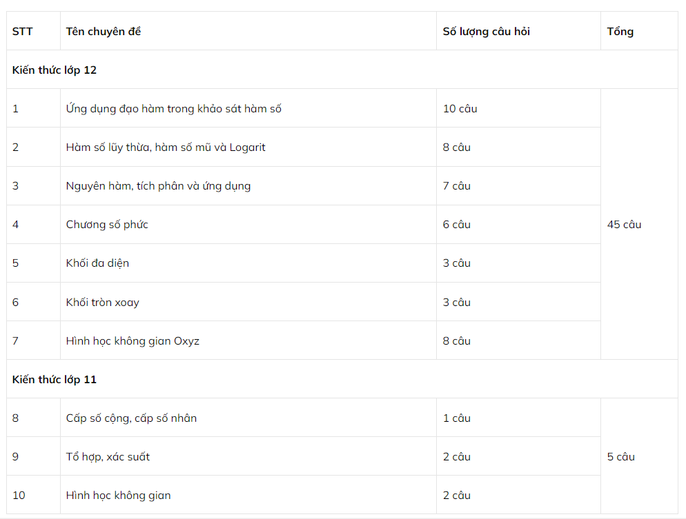 Cấu trúc đề thi THPT Quốc gia 2023 bộ môn Toán