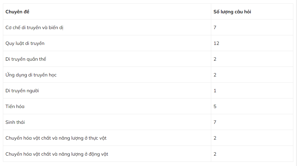Cấu trúc đề thi THPT Quốc gia 2023 bộ môn Sinh học