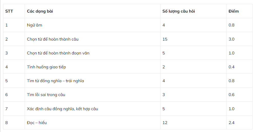 Cấu trúc đề thi THPT Quốc gia 2023 bộ môn tiếng Anh