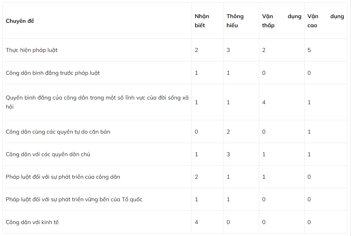 Cấu trúc đề thi THPT Quốc gia 2023 bộ môn Giáo dục công dân