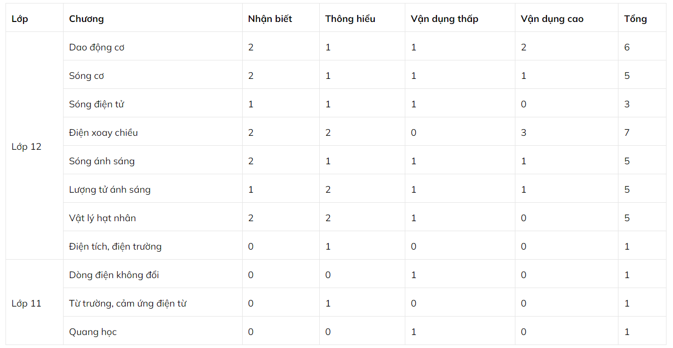 Cấu trúc đề thi THPT Quốc gia 2023 bộ môn Vật Lý
