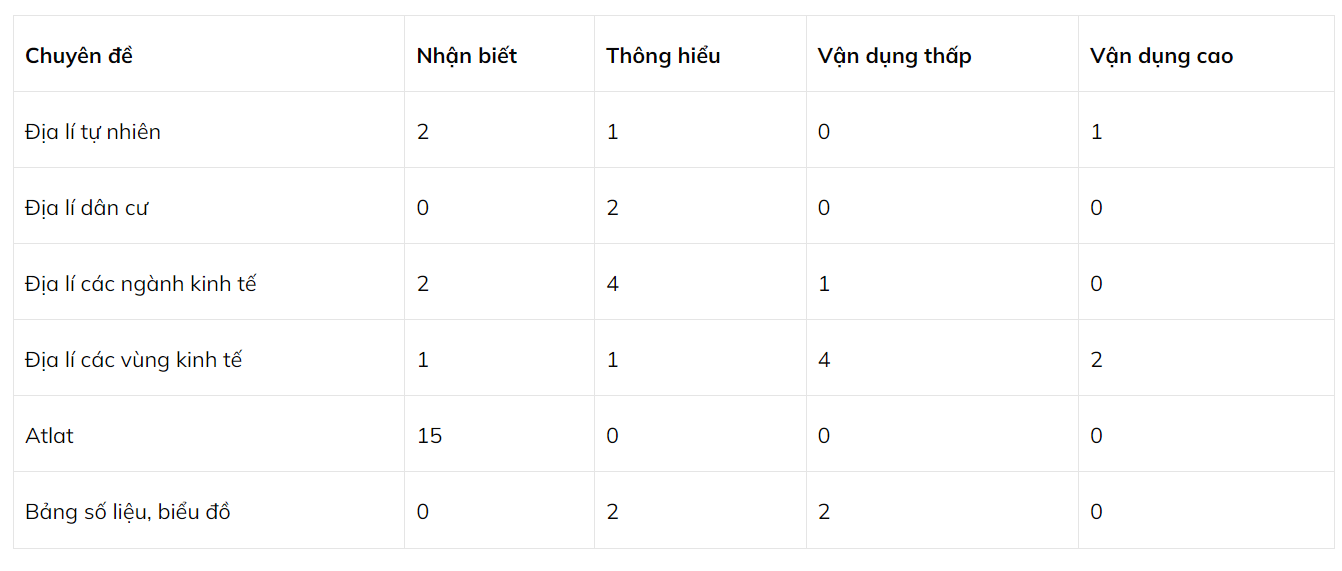 Cấu trúc đề thi THPT Quốc gia 2023 bộ môn Địa lí