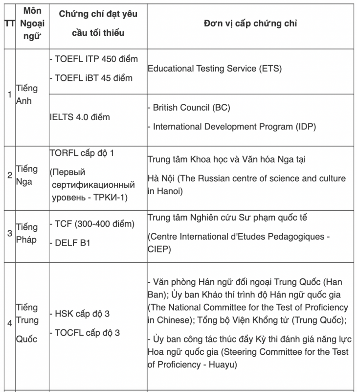 Điều kiện miễn thi ngoại ngữ kỳ thi THPT Quốc gia 2023