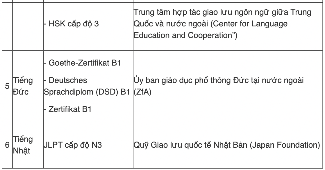 Điều kiện miễn thi ngoại ngữ kỳ thi THPT Quốc gia 2023