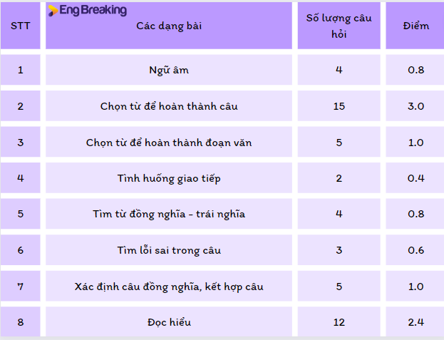 Cấu trúc đề thi thpt quốc gia 2023 môn Anh