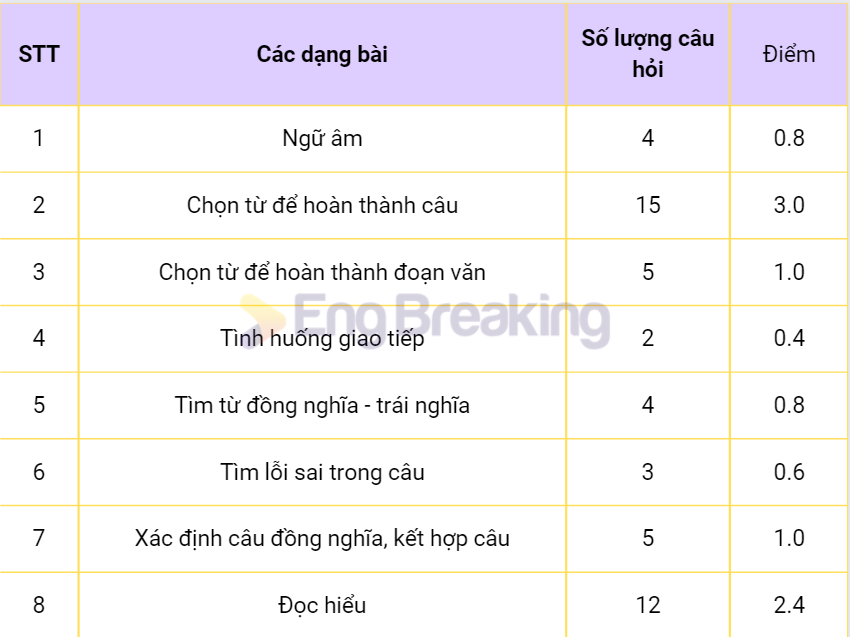 Cấu trúc đề thi tiếng Anh THPT Quốc gia 2023