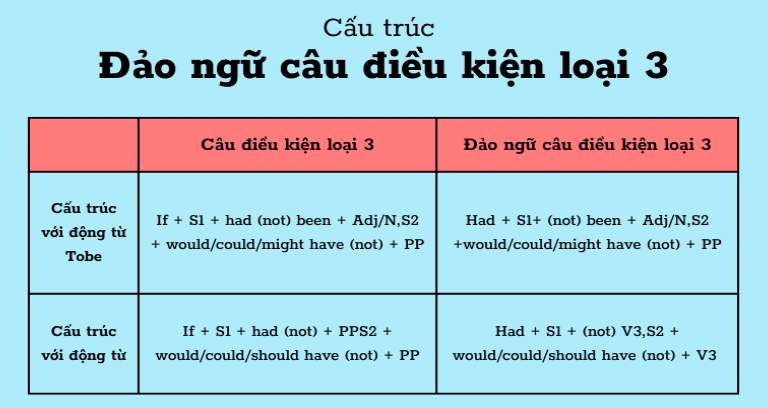 Cấu trúc đảo ngữ câu điều kiện loại 3