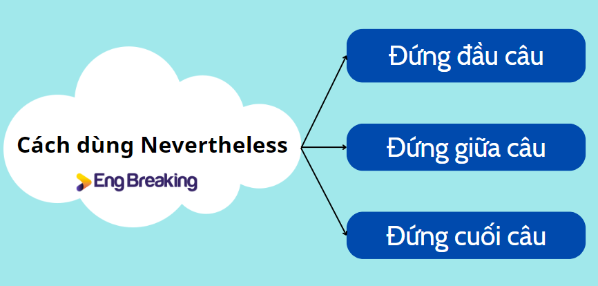 Cách dùng Nevertheless