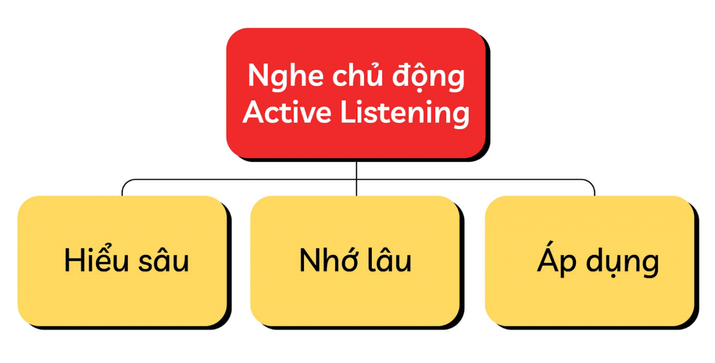 Nghe chủ động- cách học giỏi tiếng Anh