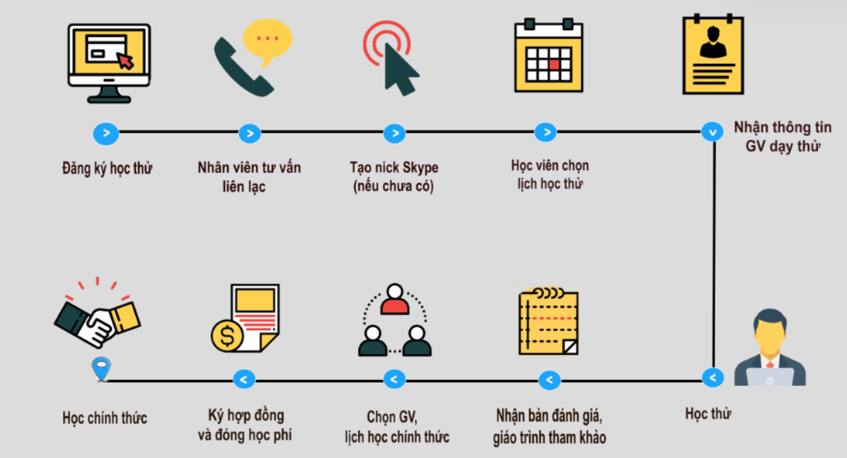 Quy trình đăng ký và học tập rõ ràng tại Native Speaker