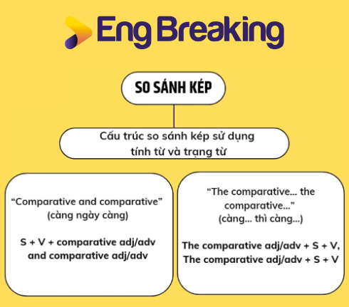 So sánh kép càng càng  