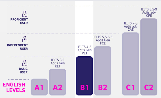 Tiếng Anh B1 trong các levels tiếng Anh 
